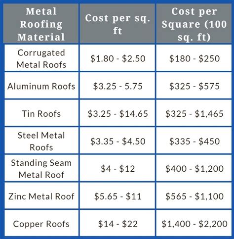 1 sq foot if sheet metal|metal roofing cost per panel.